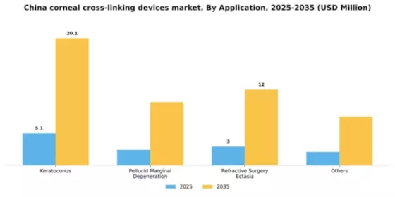 China Corneal Cross Linking Devices Market Segment Image 0