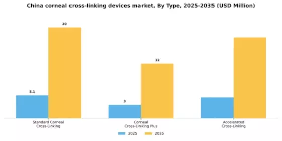 China Corneal Cross Linking Devices Market Segment Image 3