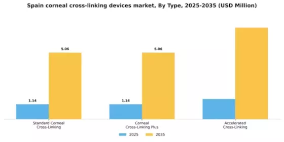 Spain Corneal Cross Linking Devices Market Segment Image 3