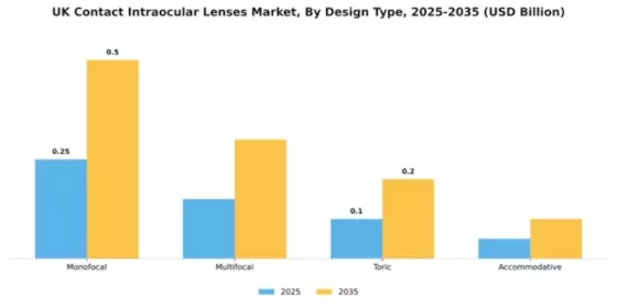 UK Contact Intraocular Lenses Market Segment Image 1