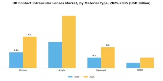 UK Contact Intraocular Lenses Market Segment Image 2
