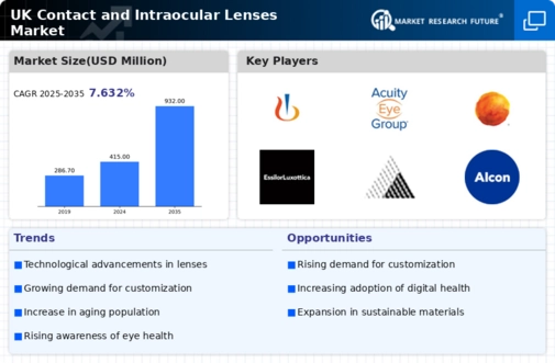 UK Contact Intraocular Lenses Market Infographic