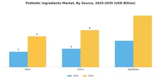 Prebiotic Ingredients Market Segment Image 1
