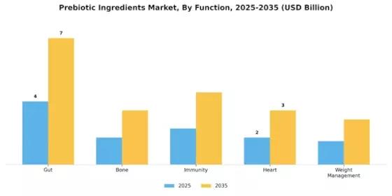 Prebiotic Ingredients Market Segment Image 2
