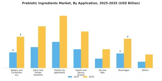 Prebiotic Ingredients Market Segment Image 3