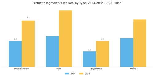 Prebiotic Ingredients Market Segment Image 0