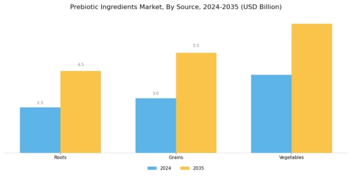 Prebiotic Ingredients Market Segment Image 1