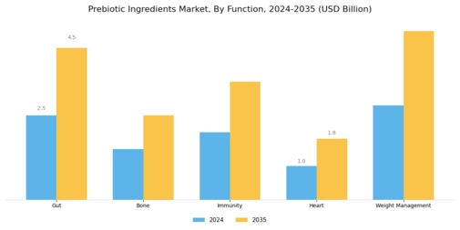 Prebiotic Ingredients Market Segment Image 2