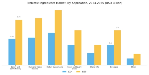 Prebiotic Ingredients Market Segment Image 3