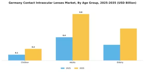 Germany Contact Intraocular Lenses Market Segment Image 0