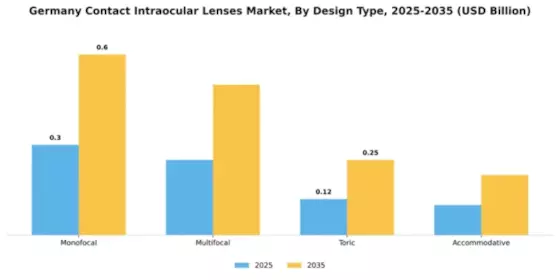 Germany Contact Intraocular Lenses Market Segment Image 2