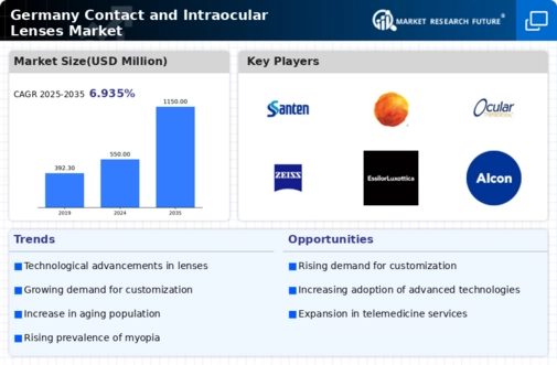 Germany Contact Intraocular Lenses Market Infographic