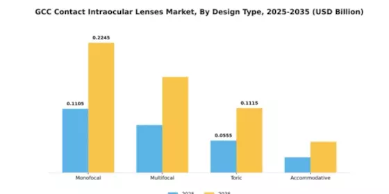 GCC Contact Intraocular Lenses Market Segment Image 1
