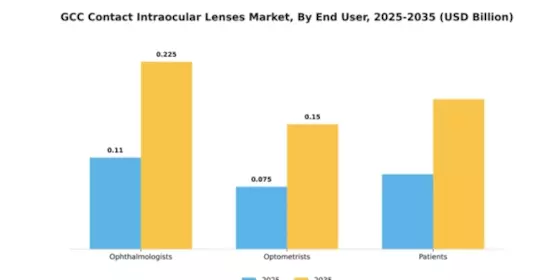 GCC Contact Intraocular Lenses Market Segment Image 3