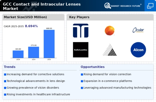 GCC Contact Intraocular Lenses Market Infographic