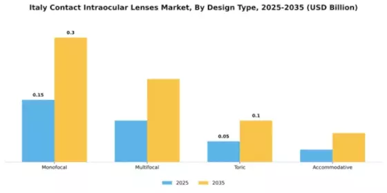 Italy Contact Intraocular Lenses Market Segment Image 1