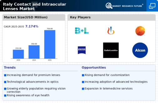 Italy Contact Intraocular Lenses Market Infographic