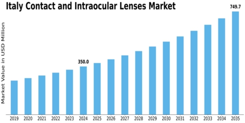 Italy Contact Intraocular Lenses Market Size