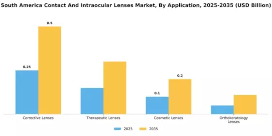 South America Contact Intraocular Lenses Market Segment Image 0