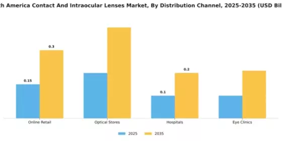 South America Contact Intraocular Lenses Market Segment Image 1