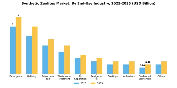 Synthetic Zeolites Market Segment Image 0