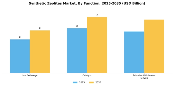 Synthetic Zeolites Market Segment Image 1