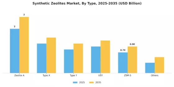 Synthetic Zeolites Market Segment Image 0