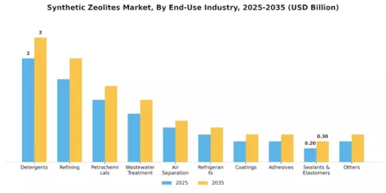 Synthetic Zeolites Market Segment Image 2
