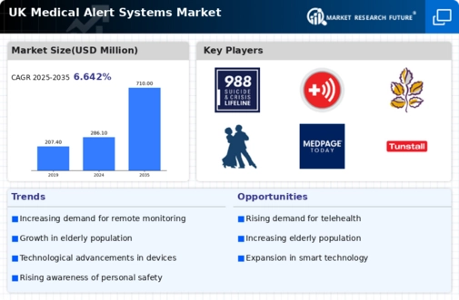 UK Medical Alert Systems Market Infographic