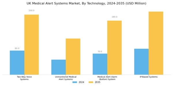 UK Medical Alert Systems Market Segment Image 3