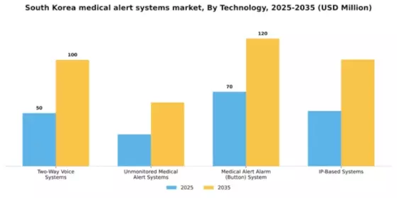 South Korea Medical Alert Systems Market Segment Image 3
