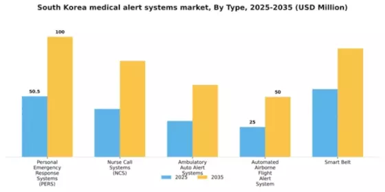 South Korea Medical Alert Systems Market Segment Image 4