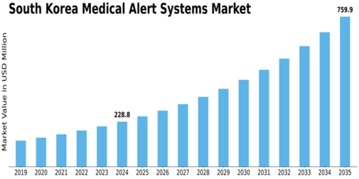 South Korea Medical Alert Systems Market Size