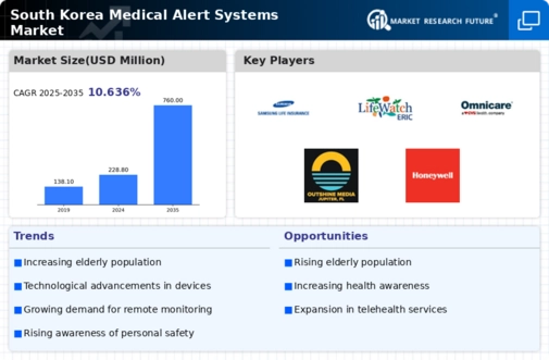 South Korea Medical Alert Systems Market Infographic