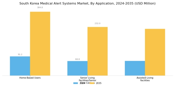 South Korea Medical Alert Systems Market Segment Image 4