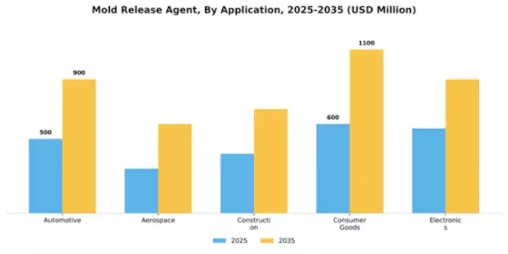 Mold Release Agent Segment Image 0