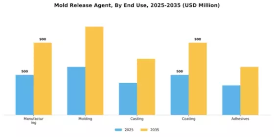 Mold Release Agent Segment Image 1