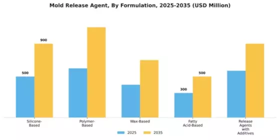 Mold Release Agent Segment Image 2