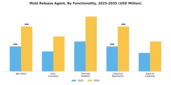 Mold Release Agent Segment Image 3