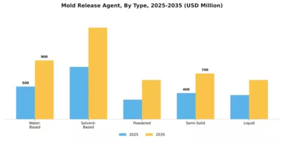 Mold Release Agent Segment Image 4