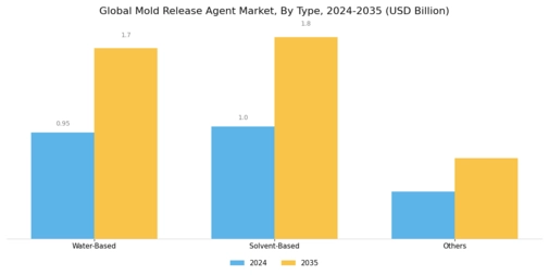 Mold Release Agent Segment Image 0