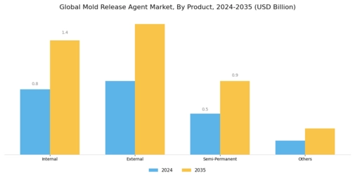 Mold Release Agent Segment Image 1