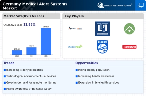 Germany Medical Alert Systems Market Infographic