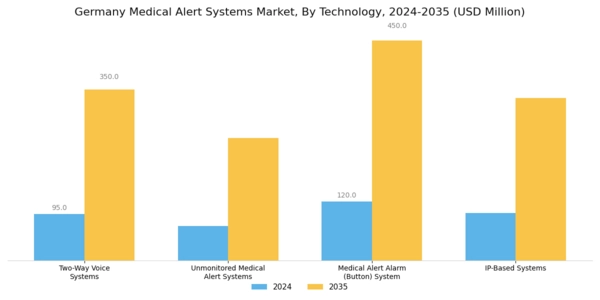 Germany Medical Alert Systems Market Segment Image 3