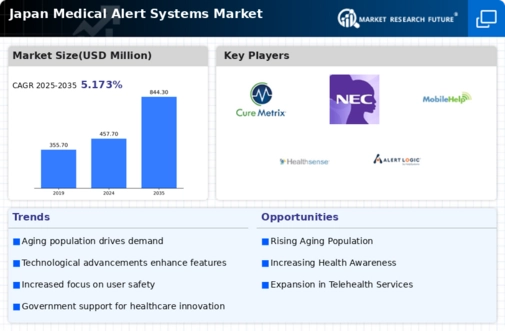 Japan Medical Alert Systems Market Infographic