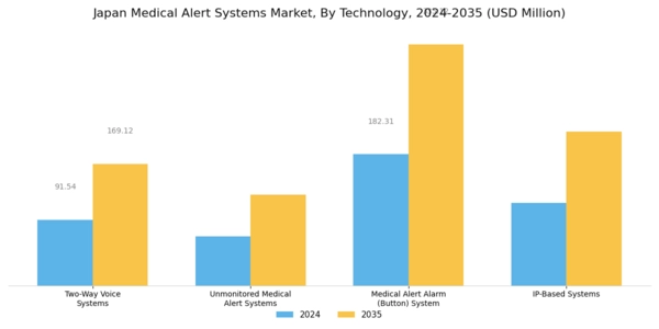 Japan Medical Alert Systems Market Segment Image 3
