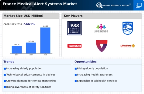 France Medical Alert Systems Market Infographic