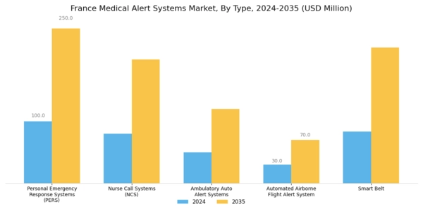 France Medical Alert Systems Market Segment Image 0