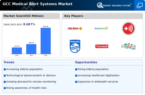 GCC Medical Alert Systems Market Infographic