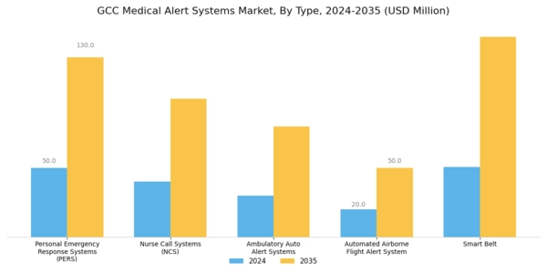 GCC Medical Alert Systems Market Segment Image 0